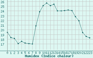 Courbe de l'humidex pour Six-Fours (83)