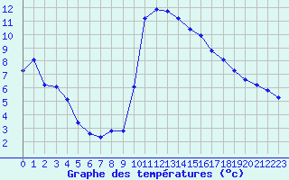 Courbe de tempratures pour Thoiras (30)