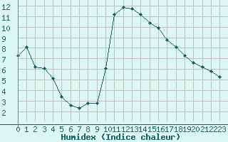 Courbe de l'humidex pour Thoiras (30)