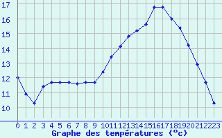 Courbe de tempratures pour Tarbes (65)