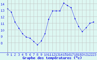 Courbe de tempratures pour L