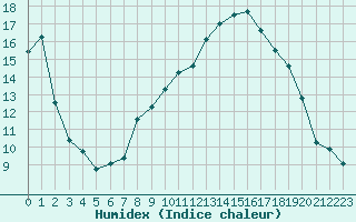 Courbe de l'humidex pour Beauvais (60)