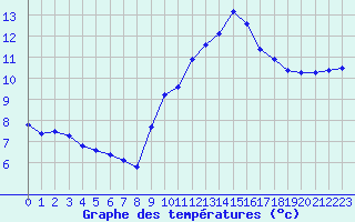 Courbe de tempratures pour Marquise (62)