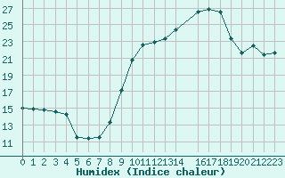 Courbe de l'humidex pour San Chierlo (It)