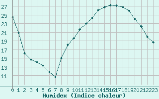 Courbe de l'humidex pour Grenoble/St-Etienne-St-Geoirs (38)