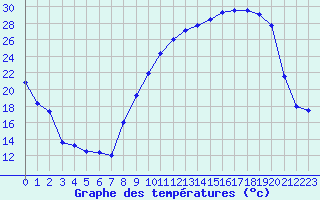 Courbe de tempratures pour Grenoble/St-Etienne-St-Geoirs (38)