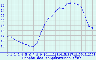 Courbe de tempratures pour Leign-les-Bois (86)