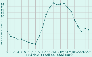 Courbe de l'humidex pour Mazres Le Massuet (09)