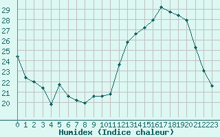 Courbe de l'humidex pour Hd-Bazouges (35)