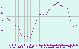 Courbe du refroidissement olien pour Colmar (68)