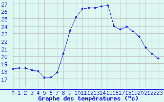 Courbe de tempratures pour Six-Fours (83)