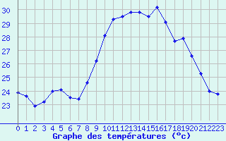 Courbe de tempratures pour Cap Cpet (83)