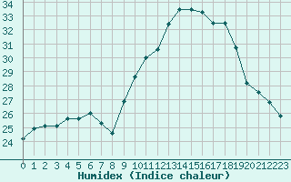 Courbe de l'humidex pour Muret (31)