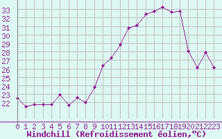 Courbe du refroidissement olien pour Caix (80)