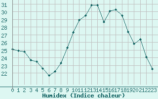 Courbe de l'humidex pour Pomrols (34)