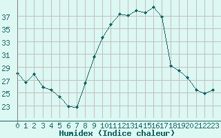 Courbe de l'humidex pour Le Luc (83)