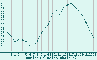 Courbe de l'humidex pour Frontenay (79)