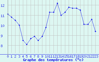 Courbe de tempratures pour Cap Ferret (33)