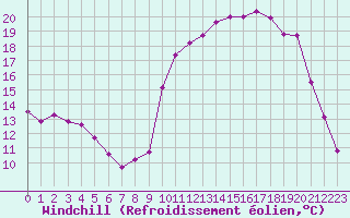 Courbe du refroidissement olien pour Tour-en-Sologne (41)