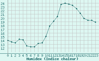 Courbe de l'humidex pour Valleroy (54)