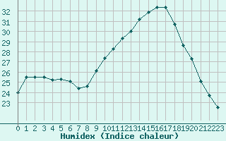 Courbe de l'humidex pour Lons-le-Saunier (39)