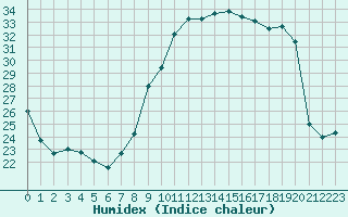 Courbe de l'humidex pour Rmering-ls-Puttelange (57)