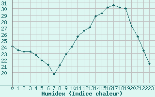 Courbe de l'humidex pour Sain-Bel (69)