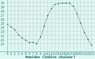 Courbe de l'humidex pour Narbonne-Ouest (11)