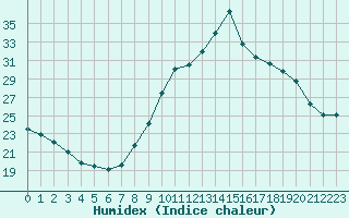 Courbe de l'humidex pour Montroy (17)