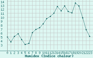 Courbe de l'humidex pour Bellefontaine (88)