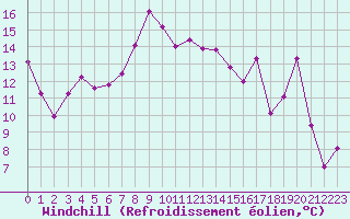 Courbe du refroidissement olien pour Melun (77)