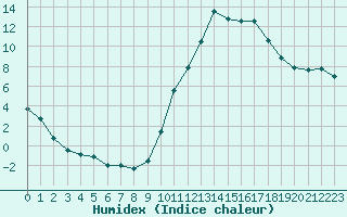 Courbe de l'humidex pour Saint-Paul-lez-Durance (13)