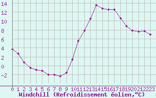 Courbe du refroidissement olien pour Saint-Paul-lez-Durance (13)