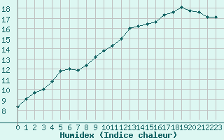 Courbe de l'humidex pour Renwez (08)