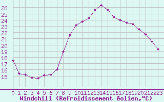 Courbe du refroidissement olien pour Salon-de-Provence (13)