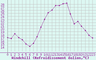 Courbe du refroidissement olien pour Forceville (80)
