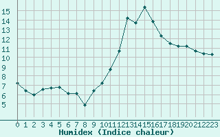 Courbe de l'humidex pour Saint-Girons (09)