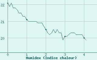 Courbe de l'humidex pour Ille-sur-Tet (66)