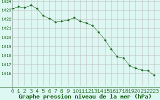 Courbe de la pression atmosphrique pour Montredon des Corbires (11)