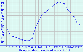 Courbe de tempratures pour Pertuis - Grand Cros (84)