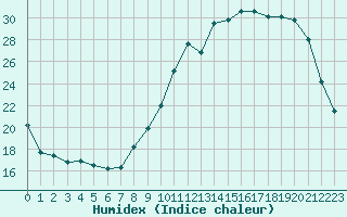 Courbe de l'humidex pour Rouen (76)