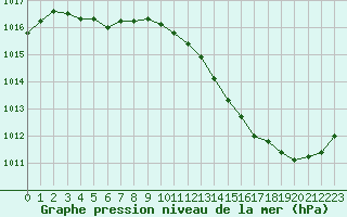 Courbe de la pression atmosphrique pour La Baeza (Esp)