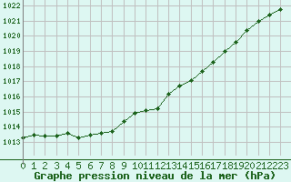 Courbe de la pression atmosphrique pour Brest (29)