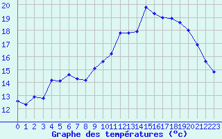 Courbe de tempratures pour Besanon (25)