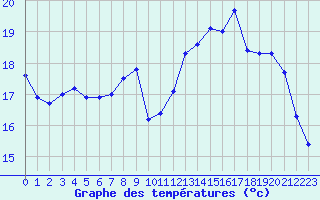 Courbe de tempratures pour Liefrange (Lu)