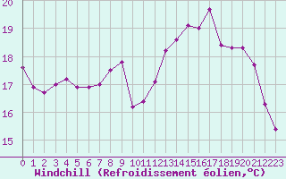 Courbe du refroidissement olien pour Liefrange (Lu)