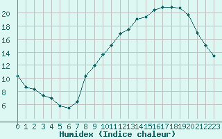 Courbe de l'humidex pour Lons-le-Saunier (39)