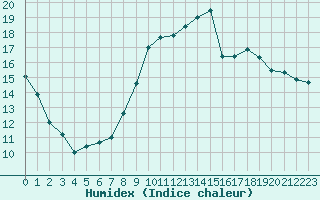 Courbe de l'humidex pour Hyres (83)