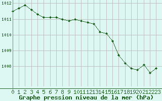 Courbe de la pression atmosphrique pour Montredon des Corbires (11)