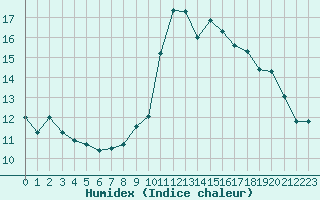 Courbe de l'humidex pour Berson (33)